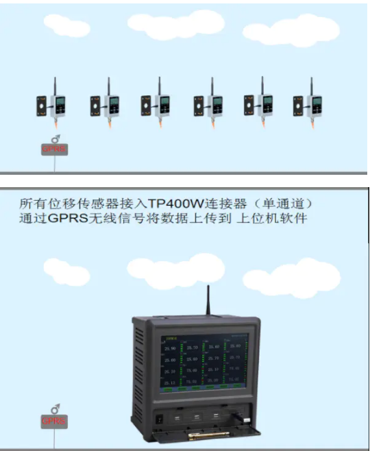 米朗MIRAN公司位移传感器远程监控解决方案